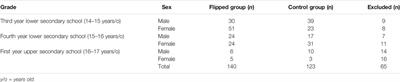 The Effects of Flipped Learning on Learning and Motivation of Upper Secondary School Physical Education Students